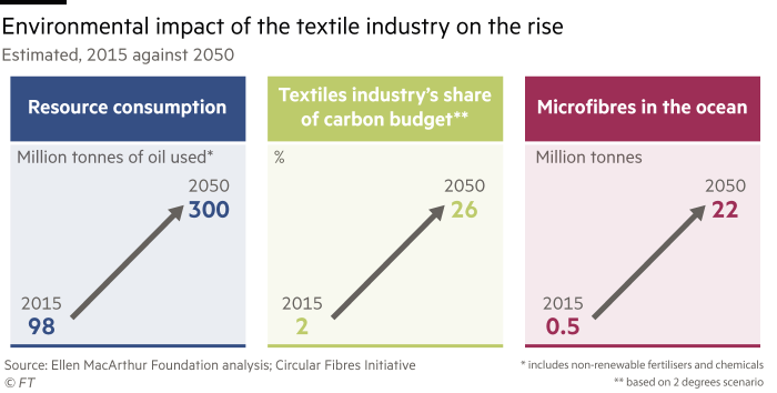 Chart showing the environmental impact of the textile industry is on the rise. Estimated, figures show the year 2015 against 2050