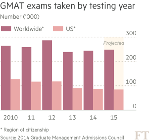 Chart: GMAT exams taken by testing year