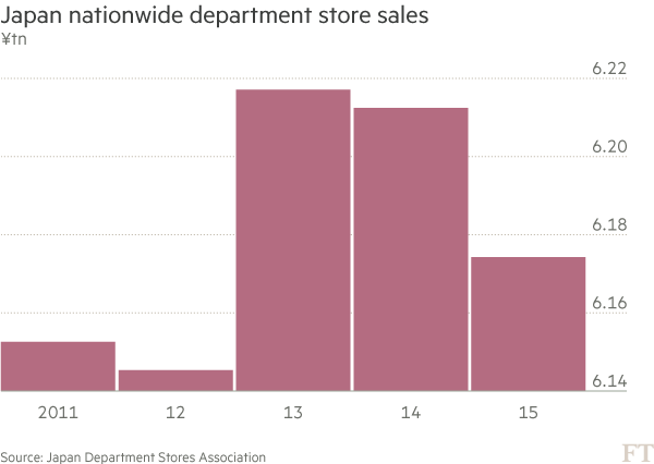 chart: Japan nationwide department store sales