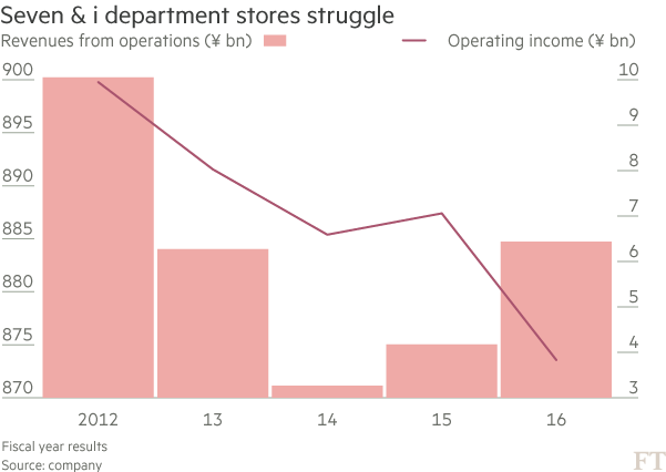 chart: Seven & i department stores struggle
