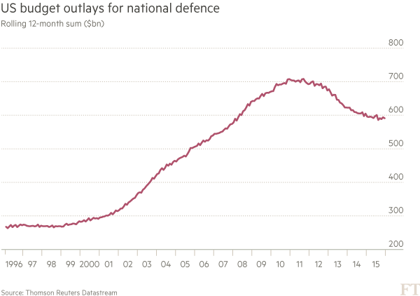 Chart: US military tech data