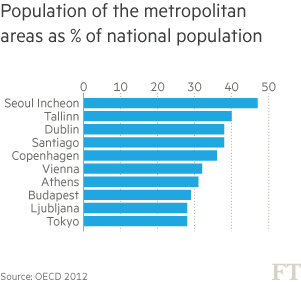 Chart: Population of the metropolitan areas as % of national population