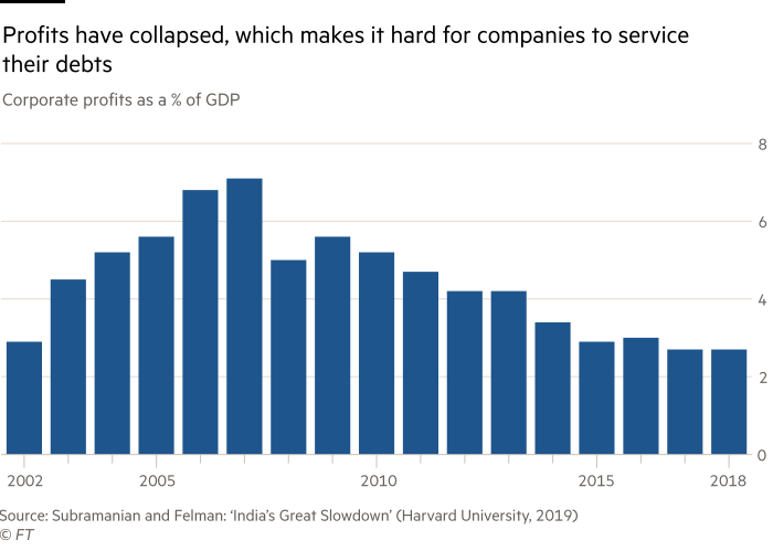 Chart showing profits in India have collapsed, which makes it hard for companies to service their debts. Corporate profits as a % of GDP, 2002 -18.