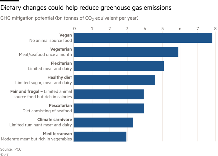 Dietary changes could help reduce greehouse gas emissions. Chart showing how different diets can help reduce GHG emissions