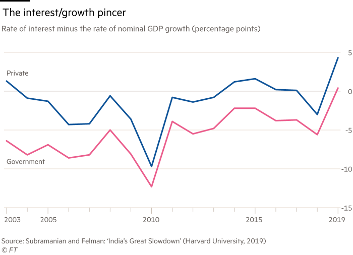 Chart showing The interest/growth pincer in India. Rate of interest minus the rate of nominal GDP growth (percentage points).  Private versus government, 2003-19.