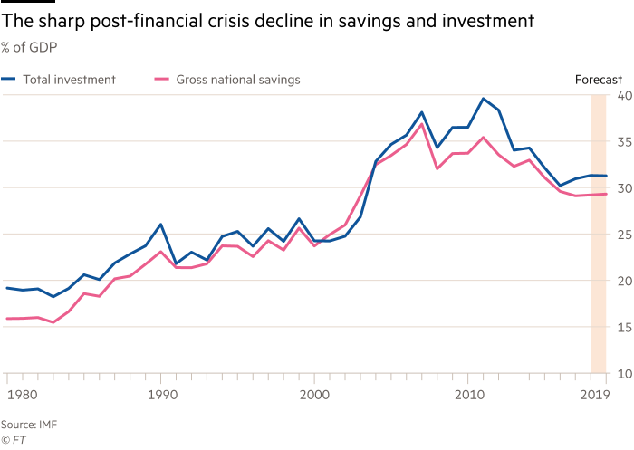 Chart showing the sharp post-financial crisis decline in savings and investment in India. % of GDP, total investment versus Gross national savings, 1980 to 2019.