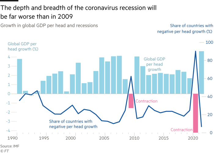 Chart of growth in global GDP that shows the depth and breadth of the coronavirus recession will be far worse than in 2009