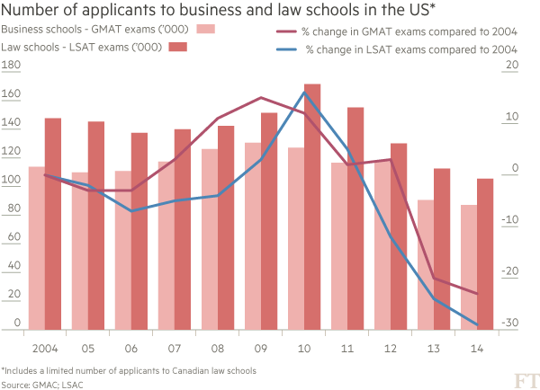 Number of applicants to business and law schools in the US