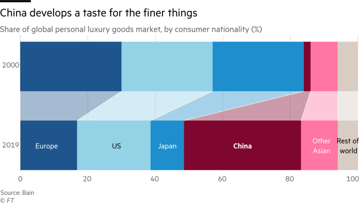 Chart showing Share of global personal luxury goods market, by consumer nationality (%). China's share has grown from 2% in 2000 to 35% in 2019