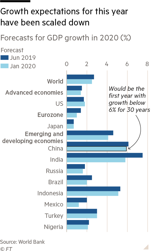 Chart showing that growth expectations for this year have been scaled down