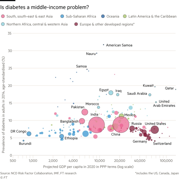 Bubble chart showing the relationship between diabetes prevalence and GDP per capita. Is diabetes a middle-class problem? 