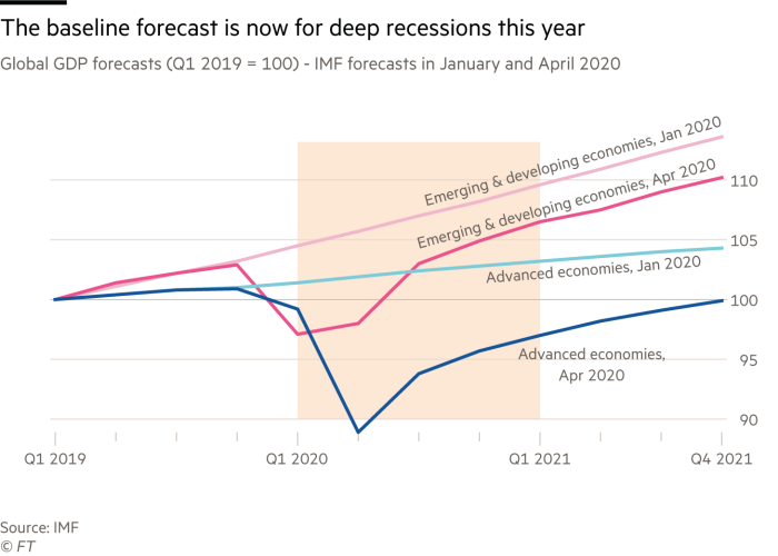 Chart of Global GDP forecasts that shows the baseline forecast is now for deep recessions this year