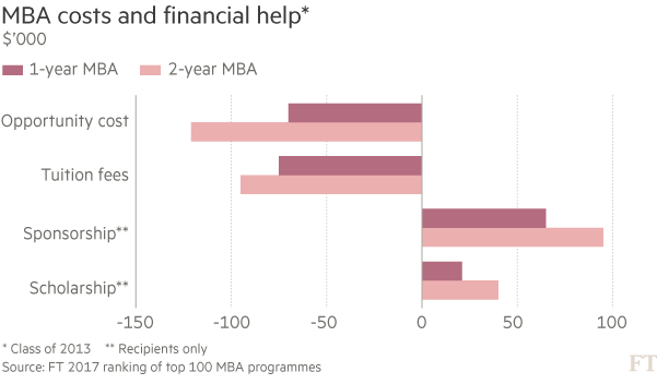 MBA costs and financial help