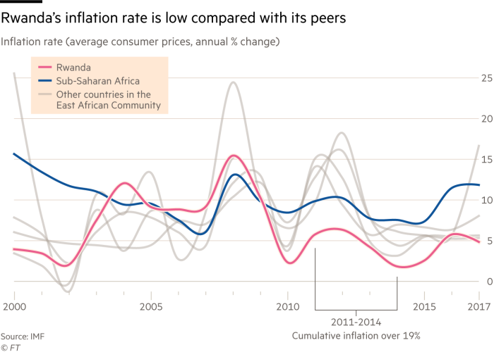 Chart showing how Rwanda's inflation rate has been lower than most of its peers in recent years