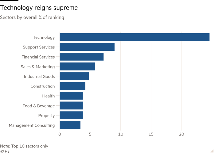 Bar chart of Sectors by overall % of ranking showing Technology reigns supreme 