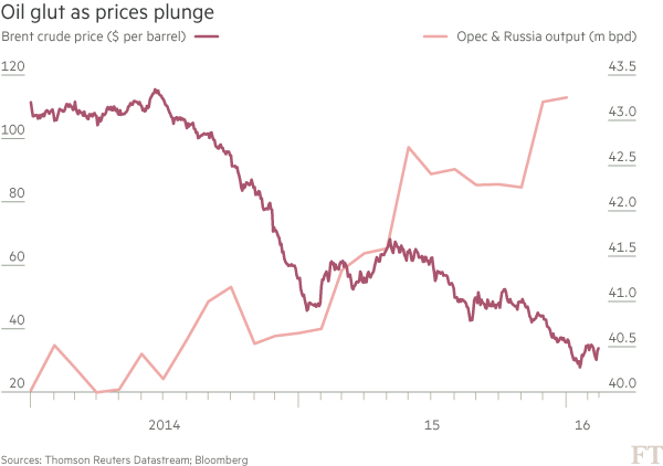 Chart - Brent crude price and Opec production