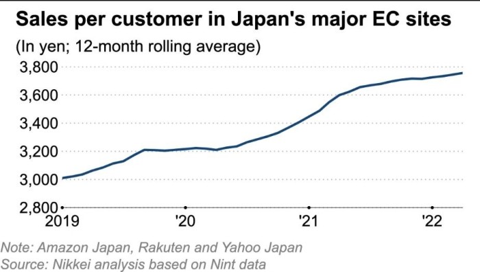 Line chart of sales per customer in Japan’s major EC sites