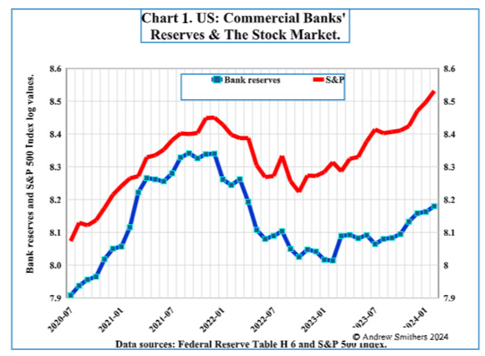 Commercial banks’ reserves vs the stock market chart 