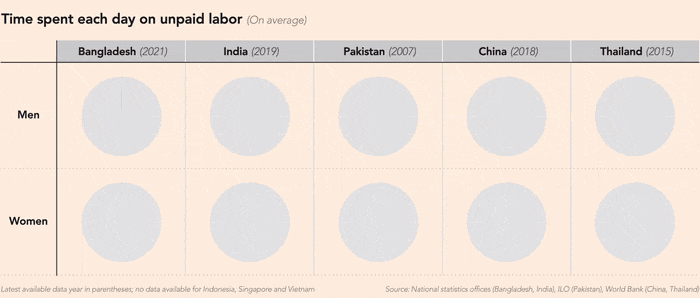 Chart showing time spent each day on unpaid labour