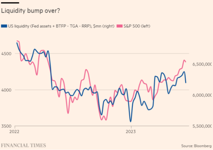 Liquidity bump over? chart