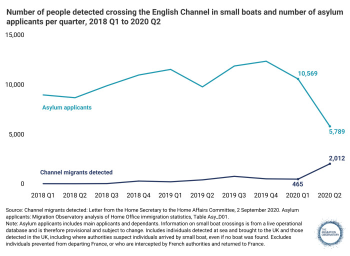 A chart showing that a reduction in the total number of asylum applications to the UK has gone hand in hand with a reduction in the (much smaller) number of people making Channel crossings.