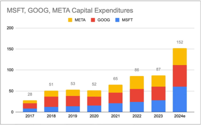 A chart showing capital spending at Meta, Google and Microsoft 
