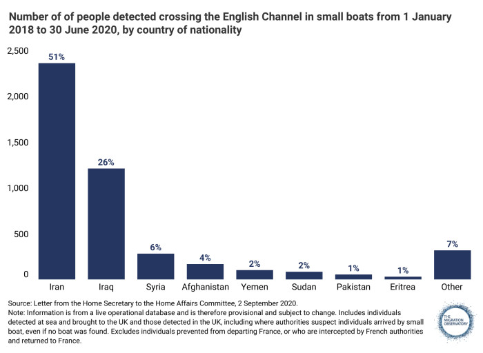 A chart showing that most people who cross the Channel in search of a better life come from the Middle East. 