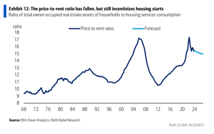 Price-to-rent ratio chart