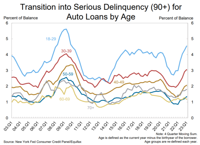 An auto loans chart by New York Fed Household Debt