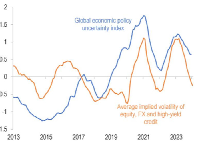 IMF chart of volatility and global economic uncertainty 