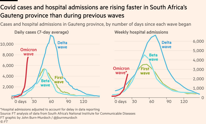 Chart showing that Covid cases, test positivity and hospital admissions in Gauteng are rising far faster than in past waves