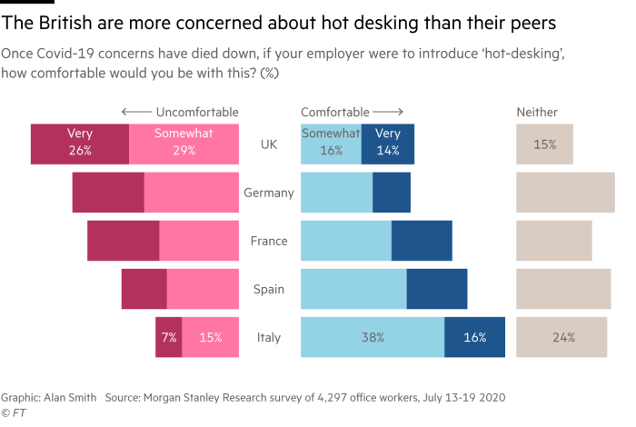 Chart showing how among major European economies, British office workers feel most uncomfortable returning to work with a hot-desking policy. The chart is based on data collected by Morgan Stanley Research in July 2020