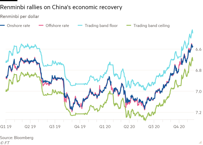 Line chart of Renminbi per dollar showing Renminbi rallies on China's economic recovery