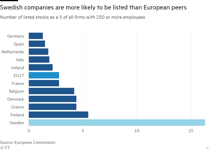 Bar chart of Number of listed stocks as a % of all firms with 250 or more employees showing Swedish companies are more likely to be listed than European peers