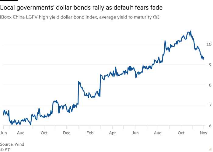 Line chart of iBoxx China LGFV high yield dollar bond index, average yield to maturity (%) showing Local governments' dollar bonds rally as default fears fade