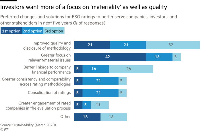Chart of preferred choices and solutions for ESG ratings that shows investors want more of a focus on 'materiality' as well as quality