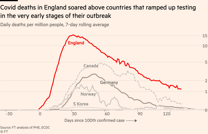 Chart showing that Covid deaths in England soared above countries that ramped up testing in the very early stages of their outbreak