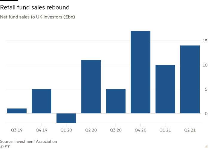 Column chart of Total net fund sales to UK investors (£bn)  showing Retail fund sales rebound 