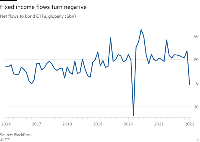 Line chart of Net flows to bond ETFs, globally ($bn) showing Fixed income flows turn negative