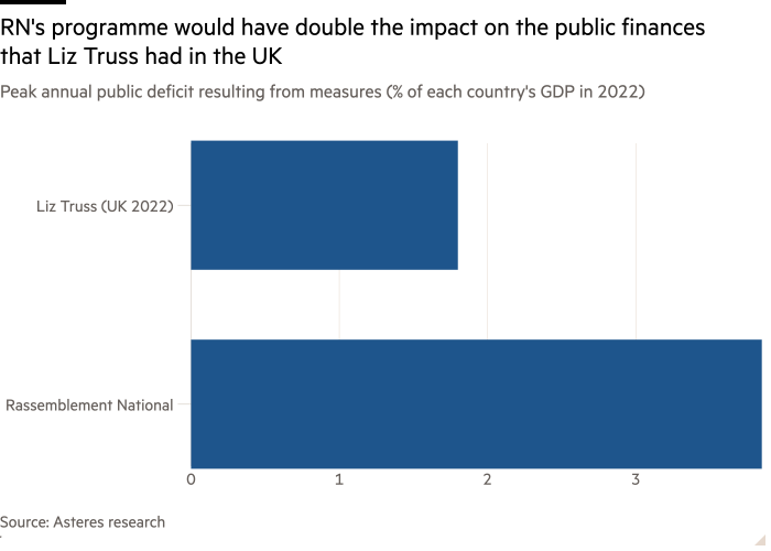 Bar chart of Peak annual public deficit resulting from measures (% of each country's GDP in 2022)  showing RN's programme would have double the impact on the public finances that Liz Truss had in the UK