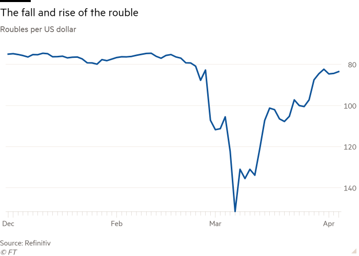 Line chart of roubles per US dollar showing the fall and rise of the rouble