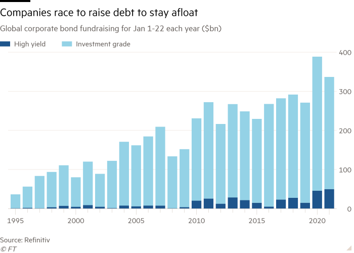 Column chart of Global corporate bond fundraising ($bn) showing Companies race to raise debt to stay afloat