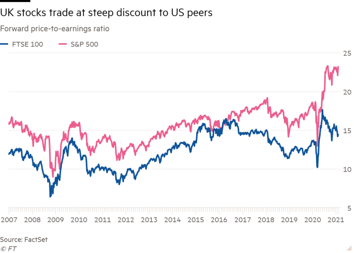 Line chart of Forward price-to-earnings ratio  showing UK stocks trade at steep discount to US peers