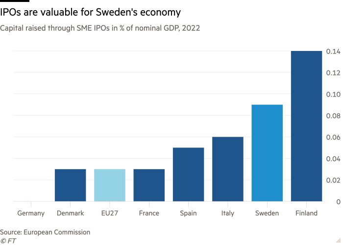 Bar chart of Capital raised through SME IPOs in % of nominal GDP, 2022 showing IPOs are valuable for Sweden’s economy