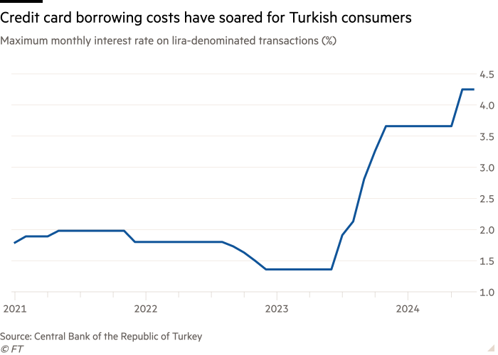 Line chart of Maximum monthly interest rate on lira-denominated transactions (%) showing Credit card borrowing costs have soared for Turkish consumers