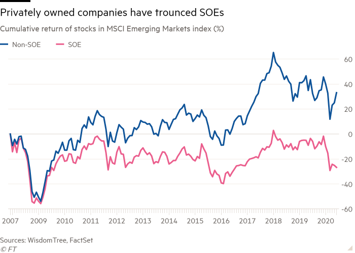 Line chart of Cumulative return of stocks in MSCI Emerging Markets index (%) showing Privately owned companies have trounced SOEs
