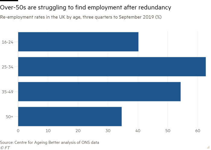 Bar chart of Re-employment rates in the UK by age, three quarters to September 2019 (%) showing Over-50s are struggling to find employment after redundancy