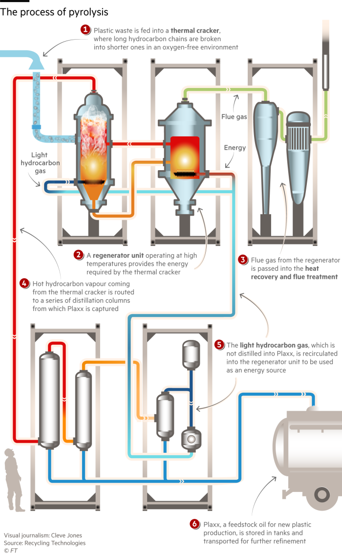 Special report: The process of pyrolysis