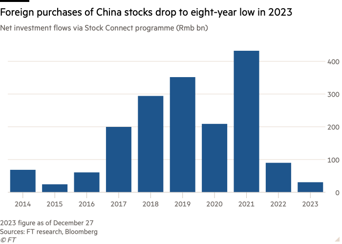 Column chart of Net investment flows via Stock Connect programme (Rmb bn) showing Foreign purchases of China stocks drop to eight-year low in 2023