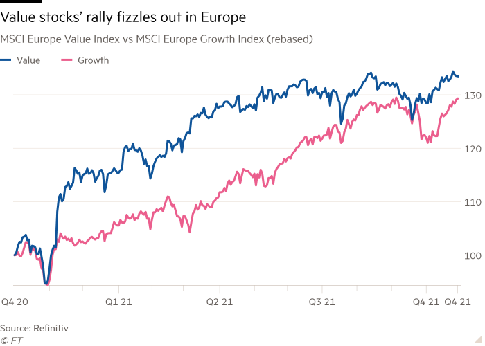 Line chart of MSCI Europe Value Index vs MSCI Europe Growth Index (rebased) showing Value stocks' rally fizzles out in Europe 